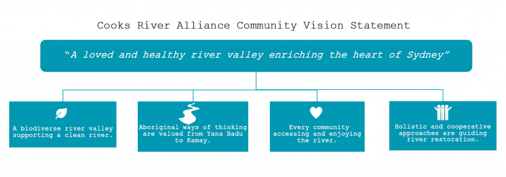 Cooks River Community Vision Statement: "A loved and healthy river valley enriching the heart of Sydney" | A biodiverse river valley supporting a clean river | Aboriginal ways of thinking are valued from Yana Badu to Kamay | Every community accessing and enjoying the river | Holistic and cooperative approaches are guiding river restoration |