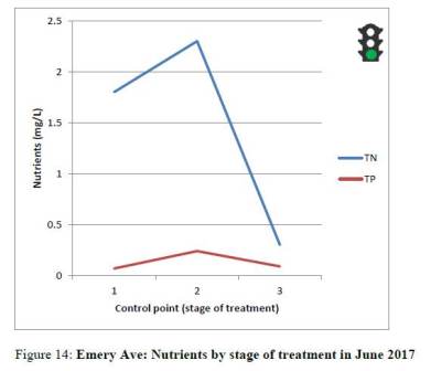 Emery Ave raingarden monitoring Nutrients result June 2017
