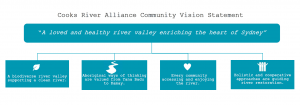 Cooks River Community Vision Statement